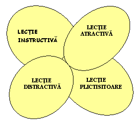 Oval: LECTIE
INSTRUCTIVA
,Oval:            
LECTIE
        PLICTISITOARE
,Oval: LECTIE                   ATRACTIVA,Oval:               
LECTIE
    DISTRACTIVA
