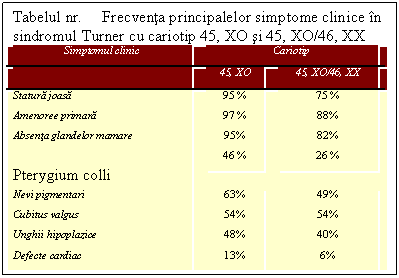 Text Box: Tabelul nr. Frecventa principalelor simptome clinice in sindromul Turner cu cariotip 45, XO si 45, XO/46, XX 
Simptomul clinic Cariotip
 45, XO 45, XO/46, XX
Statura joasa 95 % 75 %
Amenoree primara 97 % 88%
Absenta glandelor mamare 95% 82%
Pterygium colli 46 % 26 %
Nevi pigmentari 63% 49%
Cubitus valgus 54% 54%
Unghii hipoplazice 48% 40%
Defecte cardiac 13% 6%
Limfedeme 38% 26%
Anomalii renale 38% 16%

