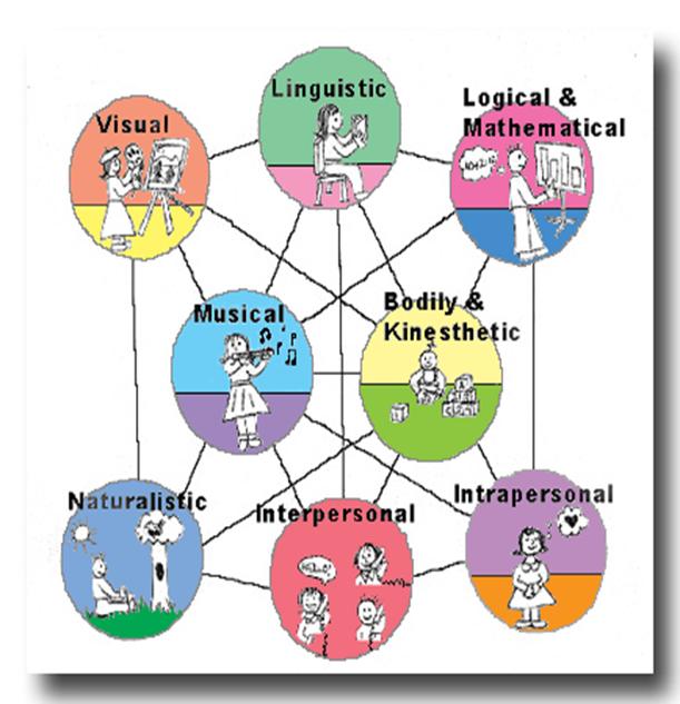 Howard Gardner's Multiple Intelligences